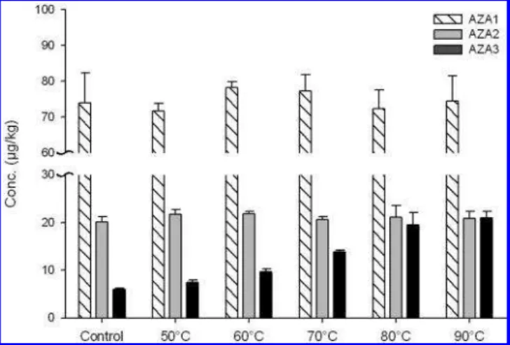 Figure 3. Proposed oxidative metabolism of AZA1 and -2 in shellfish to form 22-carboxylated metabolites (AZA17 and -19), which undergo decarboxylation when heated to form AZA3 and -6, respectively.