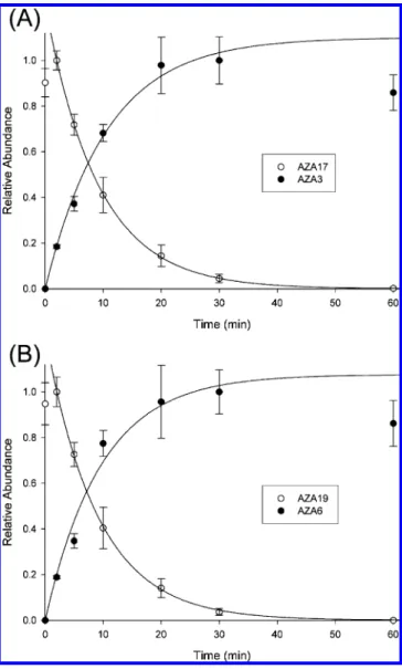Figure 5. Change in concentration with time of (A) AZA17 and AZA3 and (B) AZA19 and AZA6 in Bruckless mussel HP extracts upon heating at 70 ° C