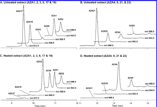 Figure 6. LC - MS (method B) chromatograms of (A) unheated and (C) heated aliquots of fraction 17 from gel filtration of the raw HP extract