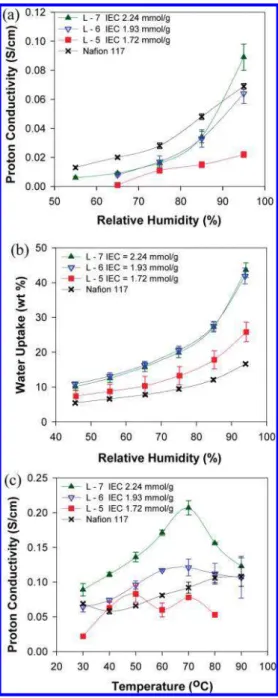 Figure 10. (a) Proton conductivity vs relative humidity, at 30  C; (b) water uptake vs relative humidity, at 25  C; and (c) proton conductivity vs temperature, at 95% RH, for P(VDF-co-CTFE)-g-SPS membranes from the long series and Nafion 117.