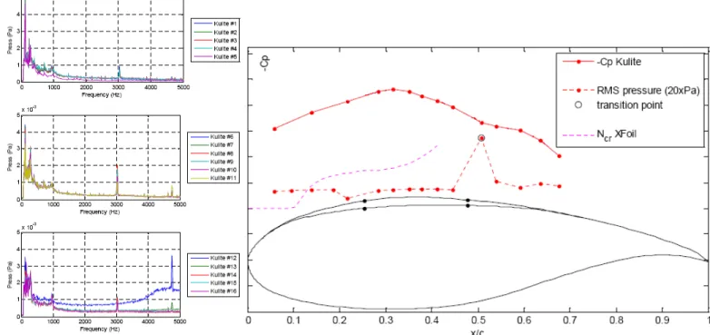 Figure 9: Experimental detection of the transition using Kulite transducers, morphed airfoil optimized with the  classical approach.Original airfoilTransition: 25 % c Morphed airfoilTransition: 56 % c