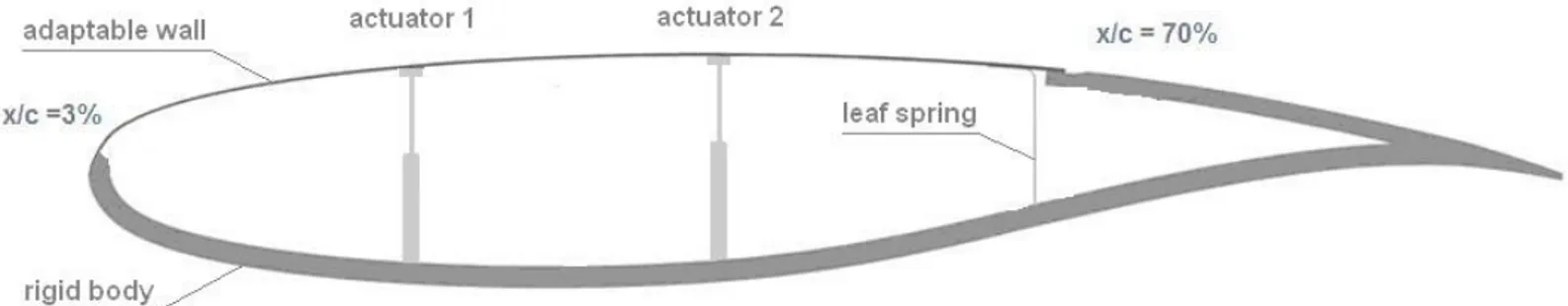 Figure 1: Morphing wing section.