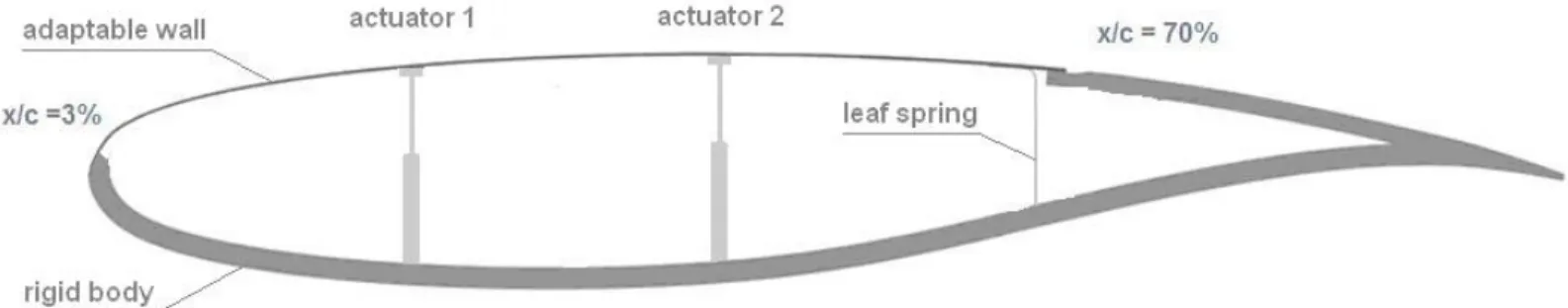 Figure 1: Morphing wing section.