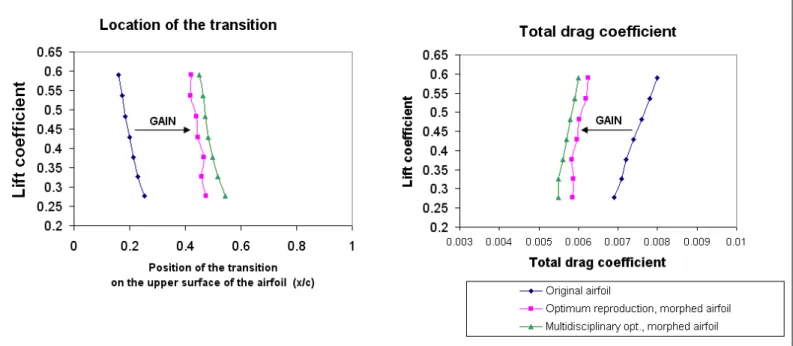 Figure 5: Flow laminarity extent and drag coefficients for un-morphed and morphed airfoils, Mach = 0.275, Re =  3.1 million.