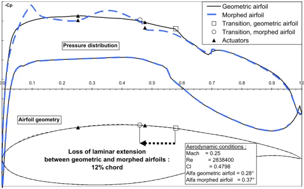 Figure 6: Aero-structural results for the reproduction of the optimized geometry (coupled ANSYS/XFOIL  simulation).