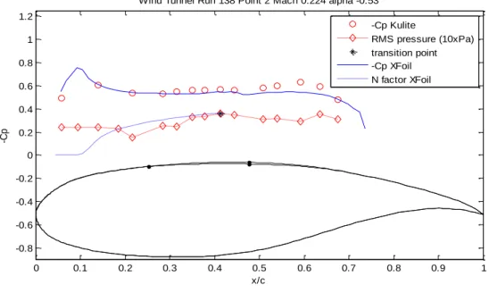 Figure  10:      Measured  by  Kulite  transducers  vs.  theoretical  XFoil  Cp  values  over  the  upper  surface  of  the  model  for  airflow  of  Re  =  2.55  x 10 6 ,  Mach  =  0.224 and angle of  attack =  -  0.53 deg,  showing  a  good  agreement  b