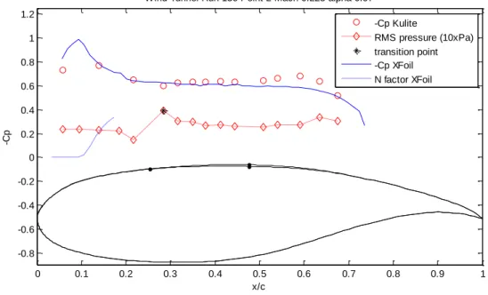 Figure  12:  Measured  by  kulite  transducers  vs.  theoretical  XFoil  pressure  coefficient  values  over  the  upper  surface  of  the  model  for  an  airflow  of  Re  =  2.55  x  10 6 ,  Mach  number  =  0.225  and  angle  of  attack          
