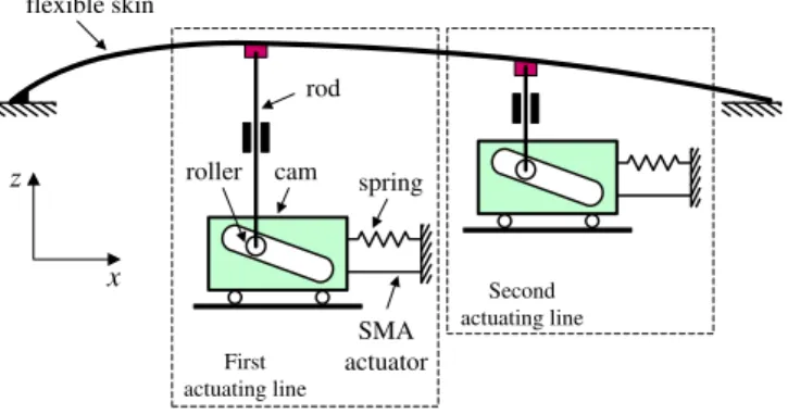 Figure 3: Schematics of the flexible skin mechanical actuation, showing the mechanical principle of morphing 