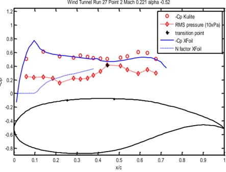 Figure  4:  Measured  kulite  transducers  vs.  theoretical  XFoil  Cp  values  over  the  upper  surface  of  the  reference airfoil, showing  good  agreement  between  theoretical curve and experimental points in  the  Cp  curve  as  well  as  the  trans