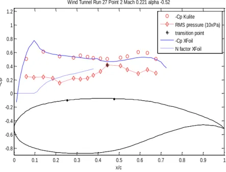 Figure  4:  Measured  kulite  transducers  vs.  theoretical  XFoil  Cp  values  over  the  upper  surface  of  the  reference airfoil, showing  good  agreement  between  theoretical curve and experimental points in  the  Cp  curve  as  well  as  the  trans