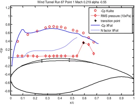 Figure  6:    Measured  Kulite  transducers  vs.  theoretical  XFoil  pressure  coefficient  values  over  the  upper  surface  of  the  optimized  airfoil,  showing  good  agreement  between  theoretical  curve  and  experimental points in the Cp curve as