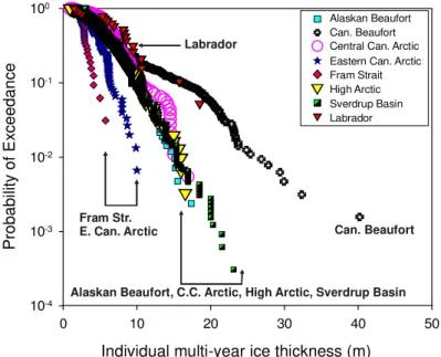 Figure 5  Exceedance probabilities for multi-year ice from various regions 