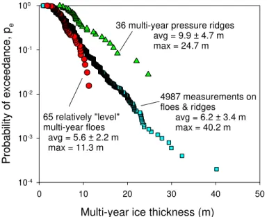 Figure 6 shows the exceedance probabilities for relatively level floes and deformed pressure  ridges