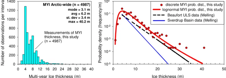 Figure 3-a shows the histogram for the 4987 measurements considered in this study, binned at  1 m intervals