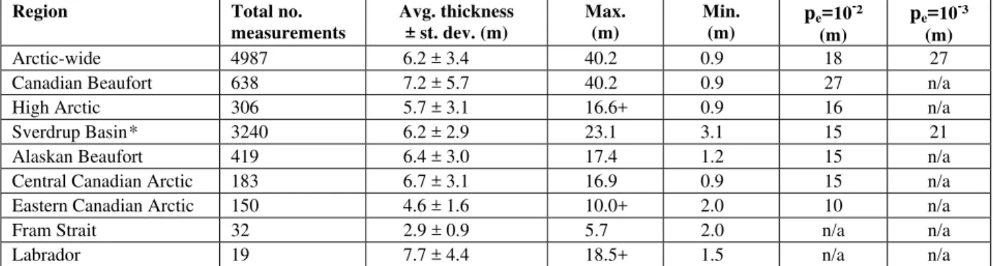 Table 1   Statistics of Individual Multi-year Thicknesses for entire Arctic, and Different Regions 