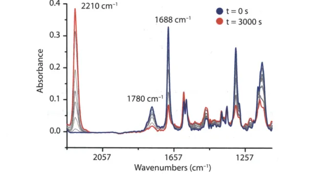 Figure 2.4.  IR spectra of the product of the reaction of [(THF) 2 Na][O 2 CNV(N[Bu]Ar) 3 ] with acetyl chloride at -56  *C  over the course  of 50 min.