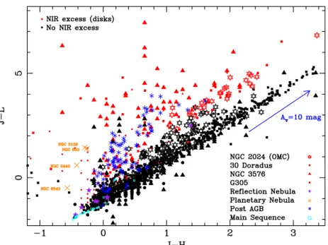 Figure 10. JHL(AB) color–color plot synthesizing local candidates for the NIR excess. MS standard stars taken from Leggett et al