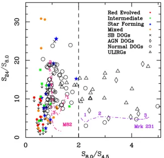 Figure 4. IRAC–MIPS 24 μm color–color plot for objects (classified by galactic spectral types as defined in Section 2.1) in the GDDS-SA22 field