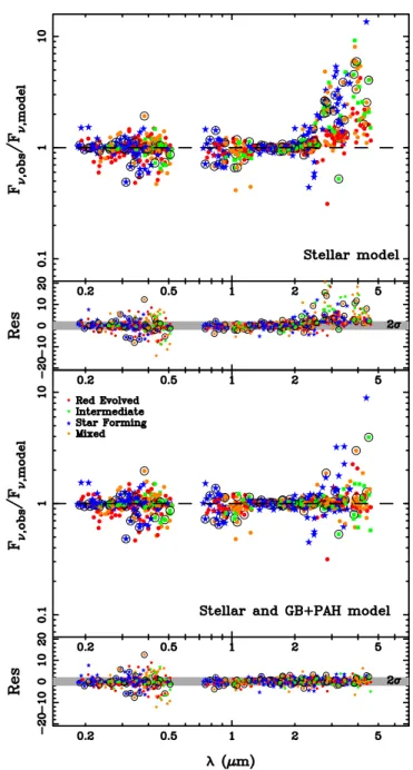 Figure 5. Ratios of the observed band fluxes to the best-fitting SED band fluxes for each galaxy in the sample, each blueshifted to the rest-frame wavelength