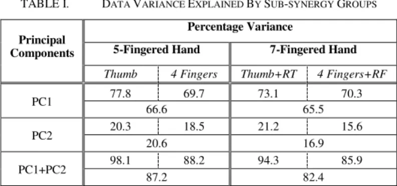 Figure 4.  Data variance explained by each principal component for 5- 5-fingered hand and 7-5-fingered hand