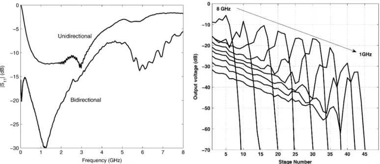 Fig. 13. Measured input reflection coefficients of the bidirectional and unidi- unidi-rectional cochlea chips.