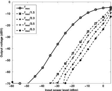 Fig. 18. Measured compression curves of the bidirectional RF cochlea. The spatial location was fixed at the point where maximum response was obtained for f = 5:3 GHz, and the response to frequencies below f was  mea-sured at several power levels.