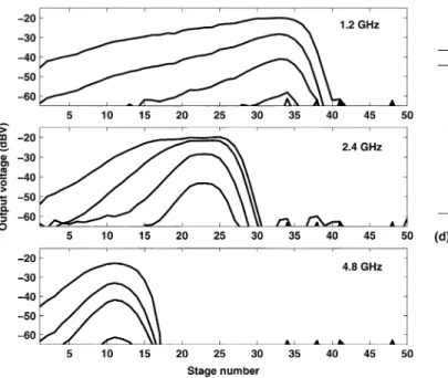 Fig. 20. Spatial responses of the unidirectional cochlea to different input fre- fre-quencies at the following power levels: 0 30 ; 0 40 ; 0 50 ; 0 60 dBm.