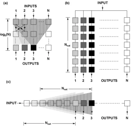 Fig. 1. Comparison of the spectral analysis algorithms of (a) the FFT, (b) a parallel bank of independent filters and (c) the cochlea