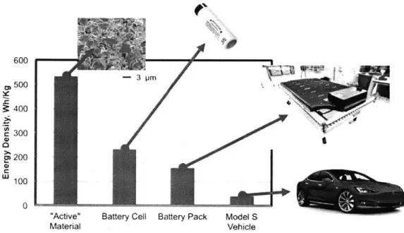 Figure  4:  Progressive  reduction  in  the  energy  density  of  the  energy-storing  components  of a  Tesla  model  S