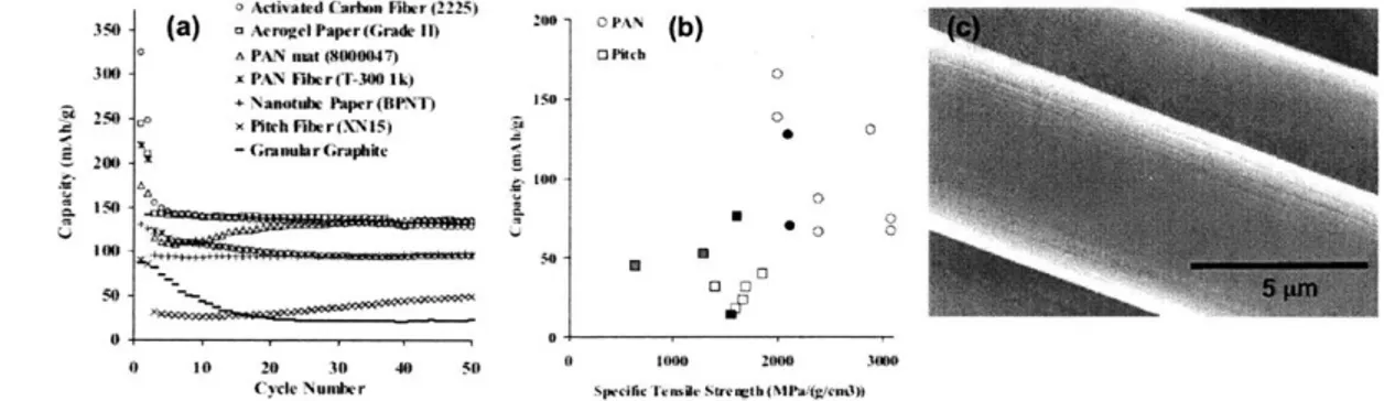 Figure  9:  Evaluation  of  carbon  fiber  (CF)  used  as  a negative  electrode  in  LIBs  evaluated in  [.15]