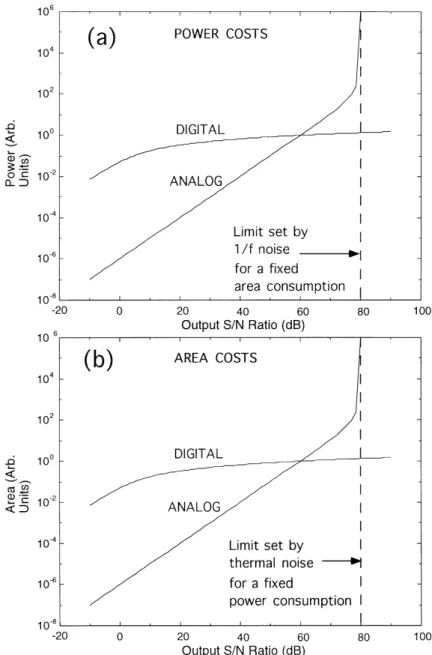 Figure 1-2: Power and area costs of analog and digital circuits. Figure adapted from [12].