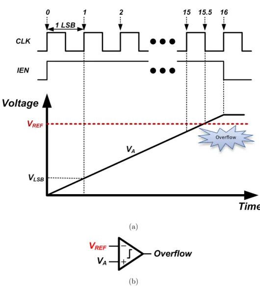 Figure 2-2: (a) An external reference clock is used to generate the enable signal IEN for the current source
