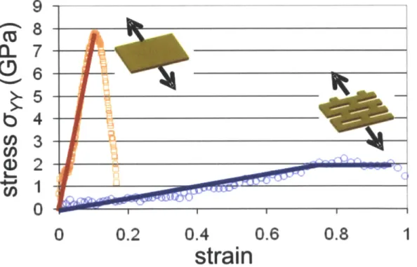Figure  9 (a)  ReaxFF  derived  stress-strain  response  for two  of the tested  geometries  in  [97],  bulk  silica  and nanoporous  silica with  sidewall  thickness  w  of  17  A