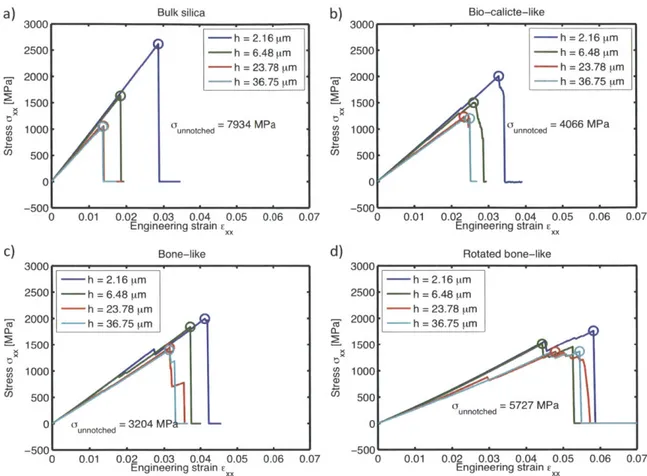 Figure 13  (a) Stress-strain  response  for  the  bulk  silica  specimen,  (b)  the  bio-calcite-like  specimen,  (c)  the bone-like  specimen  and  (d)  the  rotated  bone-like  specimen