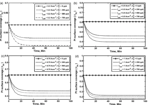 Fig. 6. Pt surface coverages at different current densities and different toluene concentrations.