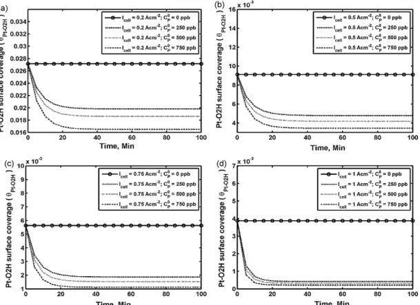Fig. 8. Oxygen-containing intermediates surface coverages at different current densities and different toluene concentrations.