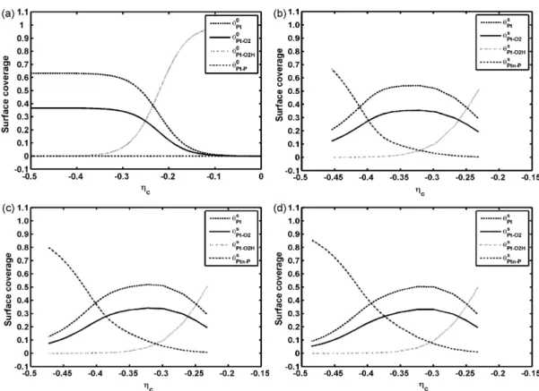 Fig. 10. Surface coverage variation with overpotential at different toluene concentrations: (a) C P 0 = 0 ppb; (b) C P 0 = 250 ppb; (c) C P 0 = 500 ppb; (d) C 0 P = 750 ppb.
