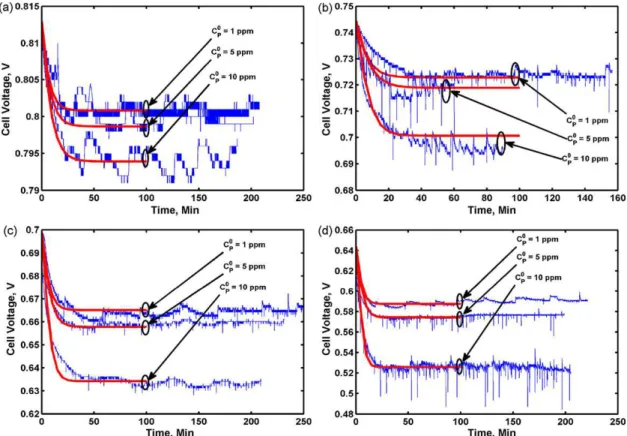 Fig. 2. Experimental performance data and modeling results at different toluene concentrations and different current densities: (a) I cell = 0.2 A cm − 2 ; (b) I cell = 0.5 A cm − 2 ; (c) at I cell = 0.75 A cm − 2 and (d) I cell = 1.0 A cm − 2 .