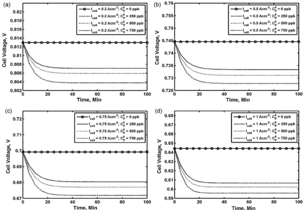Fig. 4. Simulated fuel cell transient performance at different current densities and different toluene concentrations.