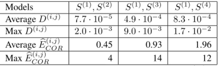 Table 1. Table demonstrates the correlation between D (i,j) and Eb COR(i,j) . As the amount of non-isometric deformation increases (left to right in table), the correspondence error also increases.