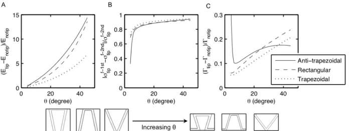 Figure  3-­‐‑6  |  Change  in  mechanical  properties  of  suture  interfaces  with  bonded  tip  region  relative  to     