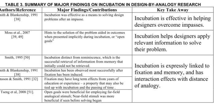 TABLE 3. SUMMARY OF MAJOR FINDINGS ON INCUBATION IN DESIGN-BY-ANALOGY RESEARCH  Authors/Reference  Major Findings/Contributions  Key Take Away 