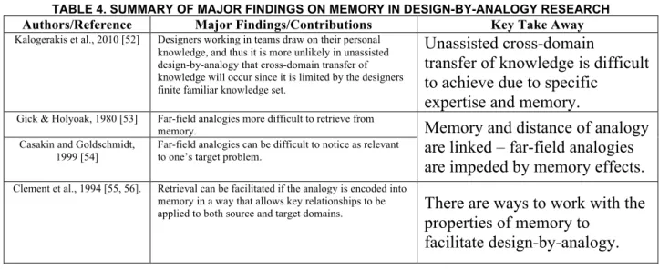 TABLE 4. SUMMARY OF MAJOR FINDINGS ON MEMORY IN DESIGN-BY-ANALOGY RESEARCH  Authors/Reference  Major Findings/Contributions  Key Take Away 