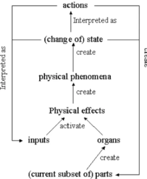 FIGURE 5.  SAPPhIRE CAUSALITY MODEL/REPRESENTATION TO   EXPLAIN NATURAL AND ARTIFICIAL SYSTEMS,  