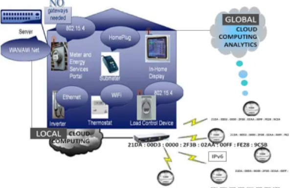 Figure  2:  MITOCHONDRIA  could  use  data  from  wireless  sensors  with  IPv6  addressing  to  interface  directly with the smart grid and the future inGrid