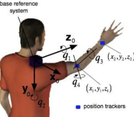 Fig. 1. The user moves his arm in the 3D space. Two position tracker measurements are used for computing the four joint angles