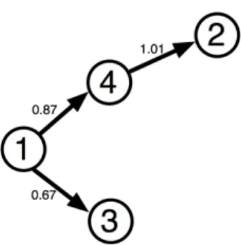 Fig. 2. The directed graphical model (tree) representing nodes (i.e. joint angles) dependencies