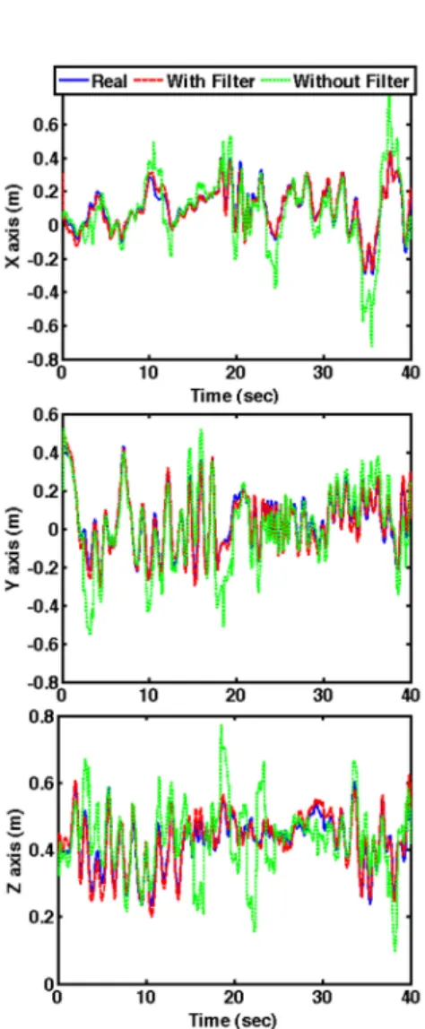 Fig. 5. Real and estimated human hand trajectory during the real-time operation phase