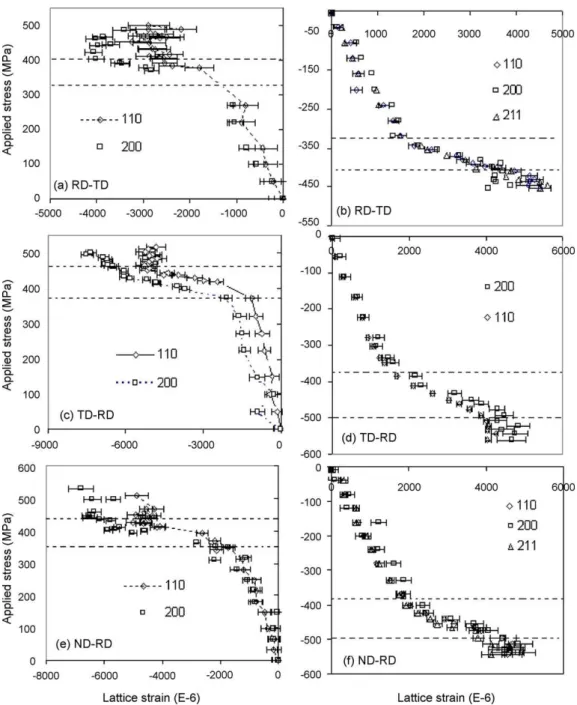Fig. 10. Poisson strains of individual grain orientations of the ␤-phase during tension (left) and compression (right)