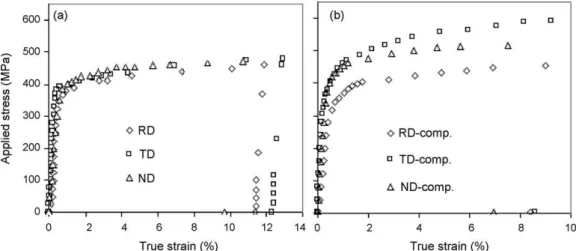 Fig. 2 shows the texture of this material at room temperature. In the